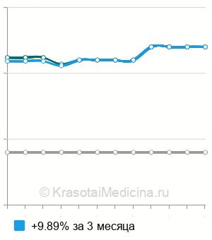 Средняя стоимость УЗИ органов малого таза девочке в Нижнем Новгороде