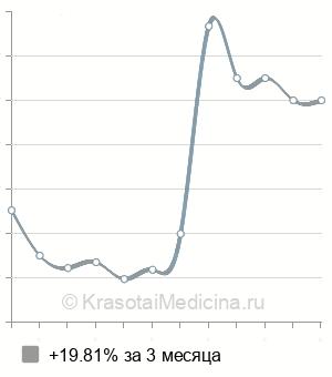 Средняя стоимость вакуумного массажа лица в Нижнем Новгороде