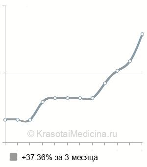 Средняя стоимость операции Иваниссевича в Нижнем Новгороде
