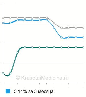 Средняя стоимость реовазографии нижних конечностей в Нижнем Новгороде