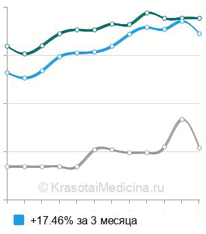 Средняя стоимость подбора очков простых в Нижнем Новгороде