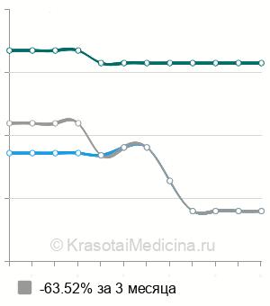 Средняя стоимость радиоволновое удаление ксантелазмы в Нижнем Новгороде