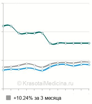 Средняя стоимость рентген коленного сустава в Нижнем Новгороде
