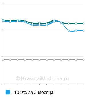 Средняя стоимость эластография щитовидной железы в Нижнем Новгороде