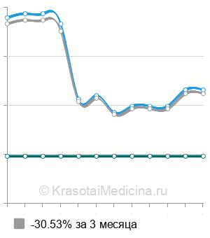 Средняя стоимость рентген височных костей в Нижнем Новгороде