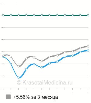 Средняя стоимость кардиотокография плода (КТГ) в Нижнем Новгороде