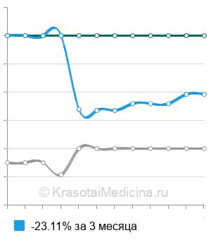 Средняя стоимость рентген I-II шейных позвонков в Нижнем Новгороде