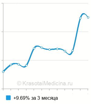 Средняя стоимость анализ на антитела к дифтерийной палочке в Нижнем Новгороде