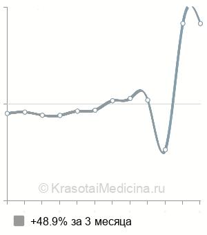 Средняя стоимость анализ на антитела к туберкулезу в Нижнем Новгороде