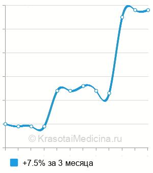 Средняя стоимость анализ на антитела к свиному цепню в Нижнем Новгороде