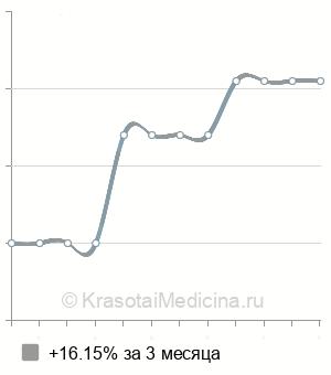 Средняя стоимость аллергены ткани в Нижнем Новгороде