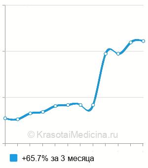 Средняя стоимость фадиатоп взрослый в Нижнем Новгороде