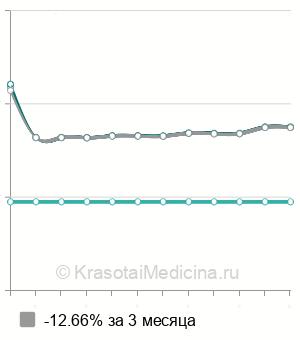Средняя стоимость анализ крови на антитела к аннексину V в Нижнем Новгороде