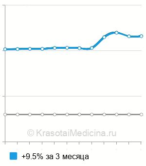 Средняя стоимость анализ на антиовариальные антитела в Нижнем Новгороде