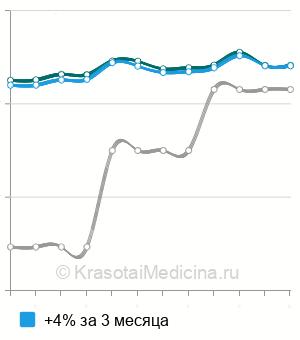 Средняя стоимость анализ на фекальный кальпротектин в Нижнем Новгороде