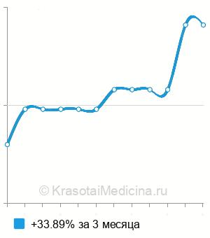 Средняя стоимость определение активности химотрипсина в кале в Нижнем Новгороде