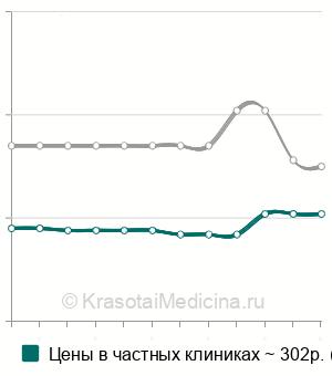 Средняя стоимость анализ мочи на панкреатическую альфа-амилазу в Нижнем Новгороде