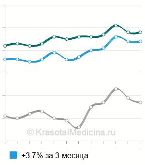 Средняя стоимость анализ мочи на мочевину в Нижнем Новгороде