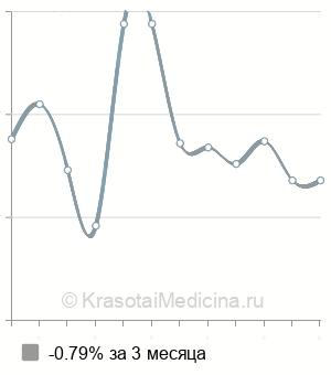 Средняя стоимость анализ на серотонин в Нижнем Новгороде