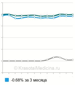Средняя стоимость анализ крови на ретикулоциты в Нижнем Новгороде