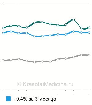 Средняя стоимость анализ крови на альфа-амилазу в Нижнем Новгороде