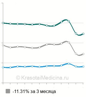 Средняя стоимость анализ крови на креатинкиназу (КФК) в Нижнем Новгороде