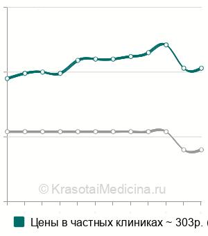 Средняя стоимость анализ крови на панкреатическую альфа-амилазу в Нижнем Новгороде
