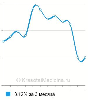 Средняя стоимость анализ крови на PAPP-A (ассоциированный с беременностью белок А) в Нижнем Новгороде