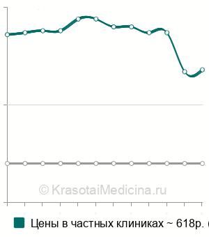 Средняя стоимость анализ крови на трофобластический бета-1-гликопротеин в Нижнем Новгороде