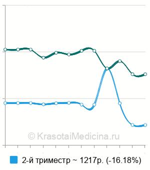 Средняя стоимость пренатальный скрининг трисомий (PRISCA) в Нижнем Новгороде