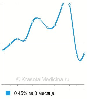 Средняя стоимость анализ крови на плацентарный лактоген в Нижнем Новгороде