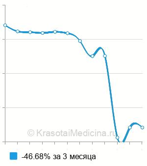 Средняя стоимость анализ на антитела к внутреннему фактору Кастла в Нижнем Новгороде