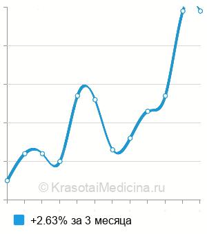 Средняя стоимость анализ на антитела к париетальным клеткам желудка в Нижнем Новгороде