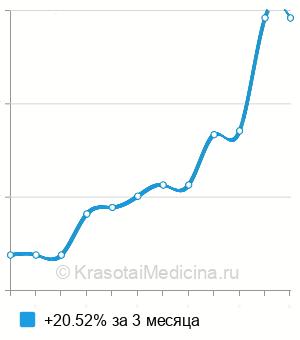 Средняя стоимость анализ на антитела к ретикулину в Нижнем Новгороде
