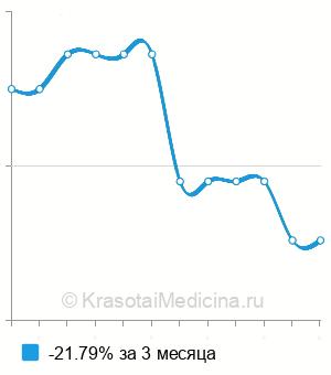 Средняя стоимость генодиагностика синдрома Андерсена в Нижнем Новгороде