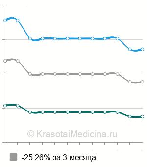 Средняя стоимость генодиагностика аутоиммунного лимфопролиферативного синдрома в Нижнем Новгороде