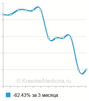 Средняя стоимость генодиагностика синдрома Криглера-Найара в Нижнем Новгороде