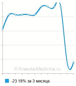 Средняя стоимость генодиагностика болезни Фабри (ген GLA) в Нижнем Новгороде