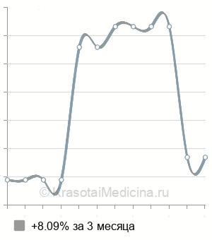 Средняя стоимость генодиагностика синдрома Апера в Нижнем Новгороде