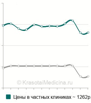 Средняя стоимость анализ крови на D-димер в Нижнем Новгороде