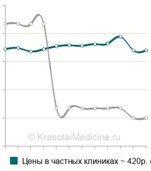 Средняя стоимость анализ крови на антитромбин III в Нижнем Новгороде