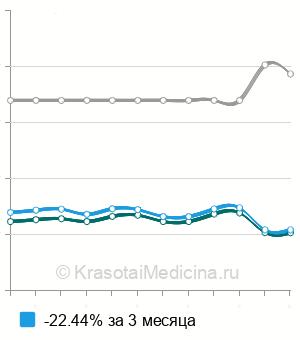 Средняя стоимость определение фагоцитарной активности лейкоцитов в Нижнем Новгороде