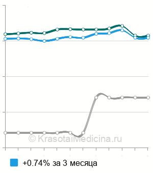 Средняя стоимость анализ крови на антистрептолизин-О (АСЛ-О) в Нижнем Новгороде