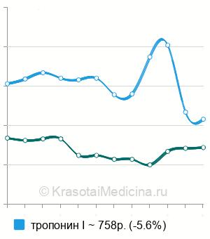 Средняя стоимость анализ крови на тропонины в Нижнем Новгороде