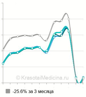 Средняя стоимость определение чувствительности лейкоцитов к иммуномодуляторам в Нижнем Новгороде