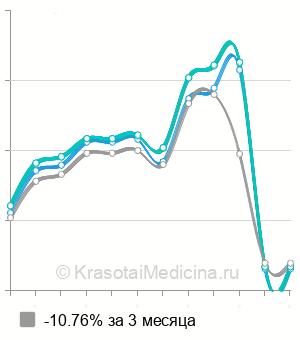Средняя стоимость определение чувствительности лейкоцитов к индукторам интерферона в Нижнем Новгороде