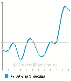 Средняя стоимость анализ на интерлейкин 8 (ИЛ-8) в Нижнем Новгороде