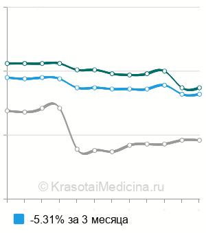 Средняя стоимость анализ крови на железо в Нижнем Новгороде