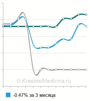 Средняя стоимость анализ крови на антирезусные антитела в Нижнем Новгороде