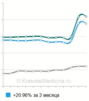 Средняя стоимость определение группы крови и резус-фактора в Нижнем Новгороде